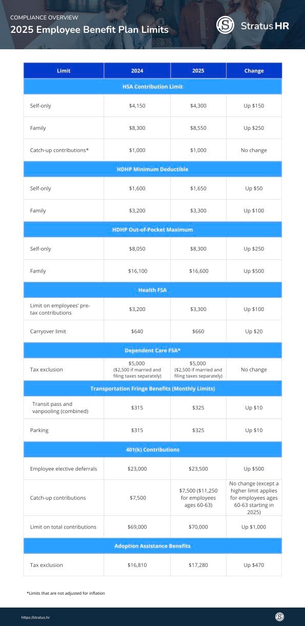 2025 benefit plan limits FSA-HSA