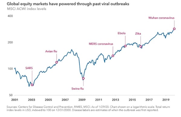 Global-markets-in-viral-outbreaks