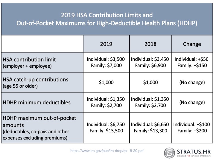 2019 FSA and HSA Contribution Limits