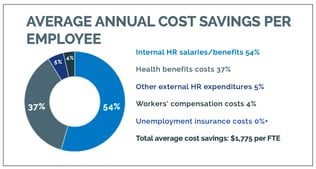 PEO-cost-savings