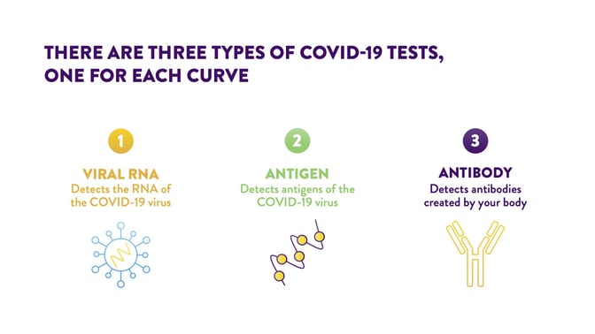 3-Types-of-COVID-19-Tests